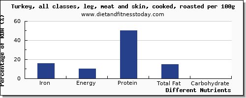 chart to show highest iron in turkey leg per 100g